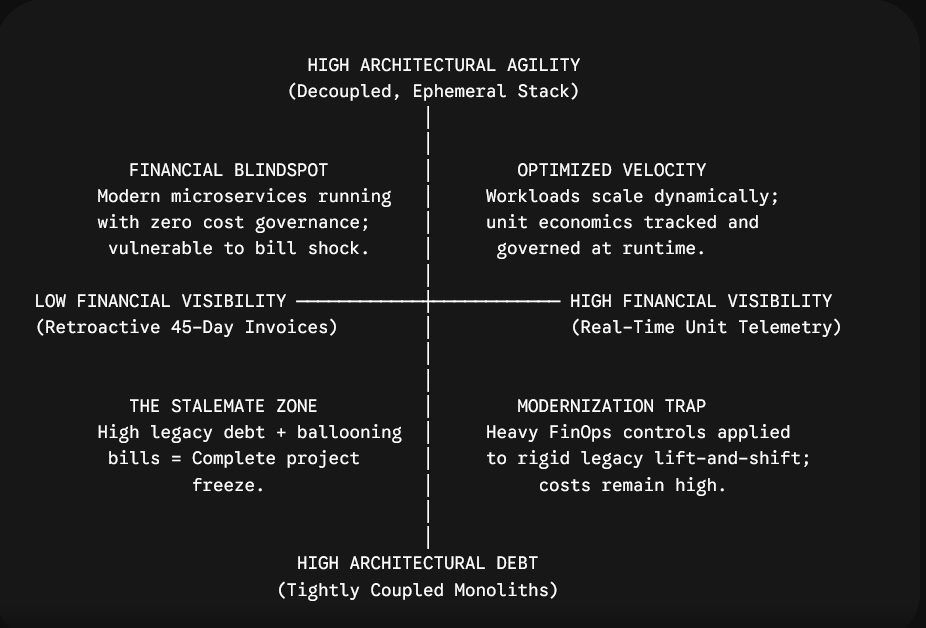 Diagnostic matrix mapping architectural agility against financial visibility in cloud migration